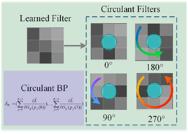 Figure 1 for Circulant Binary Convolutional Networks: Enhancing the Performance of 1-bit DCNNs with Circulant Back Propagation