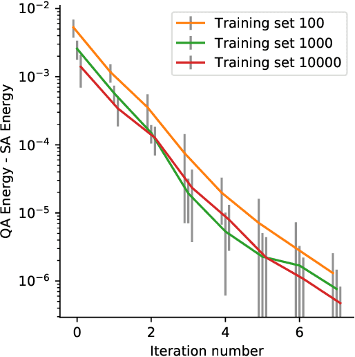 Figure 3 for Quantum adiabatic machine learning with zooming