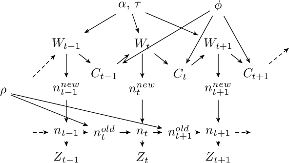 Figure 1 for Bayesian nonparametrics for Sparse Dynamic Networks
