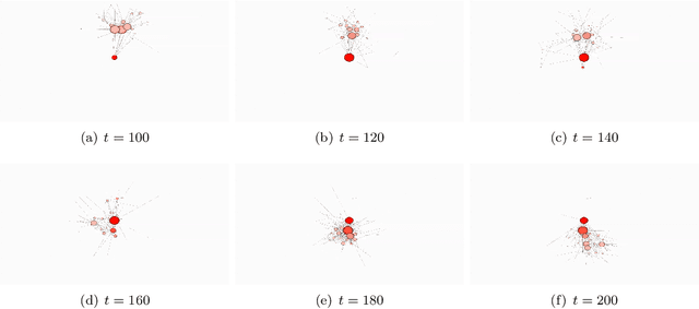 Figure 3 for Bayesian nonparametrics for Sparse Dynamic Networks