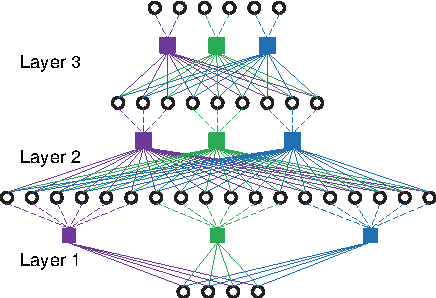Figure 1 for Learning Deep Representations By Distributed Random Samplings