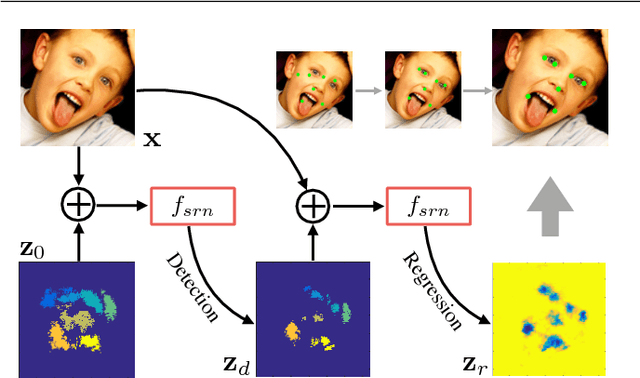 Figure 2 for RED-Net: A Recurrent Encoder-Decoder Network for Video-based Face Alignment