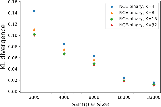 Figure 4 for Noise Contrastive Estimation and Negative Sampling for Conditional Models: Consistency and Statistical Efficiency