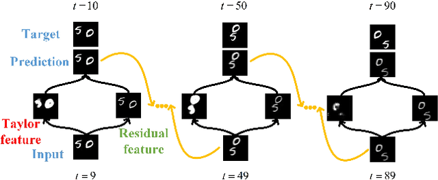 Figure 1 for Taylor saves for later: disentanglement for video prediction using Taylor representation