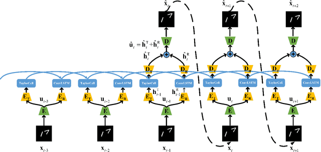 Figure 3 for Taylor saves for later: disentanglement for video prediction using Taylor representation