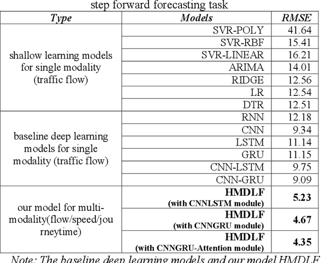 Figure 4 for A Hybrid Method for Traffic Flow Forecasting Using Multimodal Deep Learning