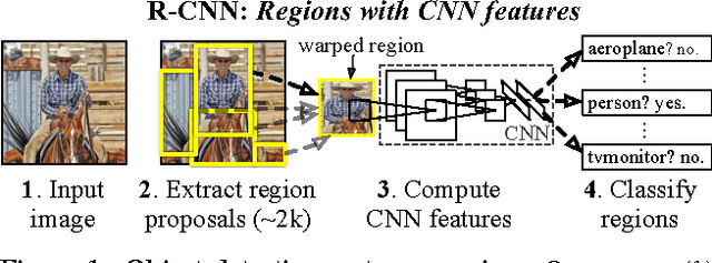 Figure 1 for Rich feature hierarchies for accurate object detection and semantic segmentation