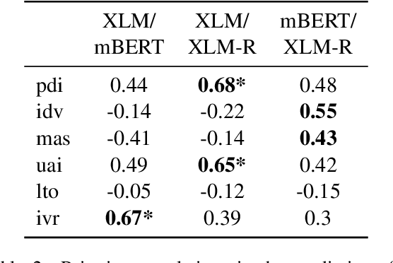 Figure 4 for Probing Pre-Trained Language Models for Cross-Cultural Differences in Values