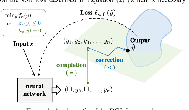 Figure 1 for DC3: A learning method for optimization with hard constraints