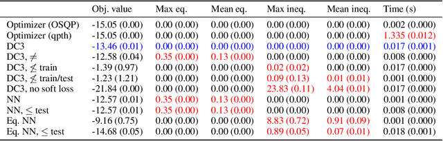 Figure 2 for DC3: A learning method for optimization with hard constraints