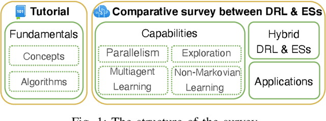 Figure 1 for Deep Reinforcement Learning Versus Evolution Strategies: A Comparative Survey