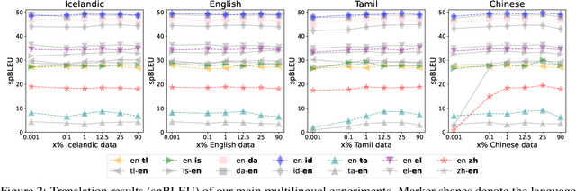 Figure 3 for How Robust is Neural Machine Translation to Language Imbalance in Multilingual Tokenizer Training?