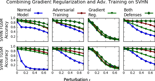 Figure 3 for Improving the Adversarial Robustness and Interpretability of Deep Neural Networks by Regularizing their Input Gradients