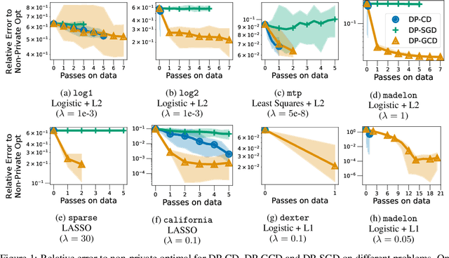 Figure 2 for High-Dimensional Private Empirical Risk Minimization by Greedy Coordinate Descent