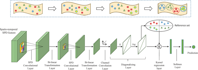 Figure 1 for Deep manifold-to-manifold transforming network for action recognition