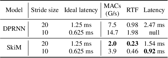 Figure 3 for SkiM: Skipping Memory LSTM for Low-Latency Real-Time Continuous Speech Separation