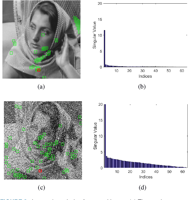 Figure 3 for Dual Reweighted Lp-Norm Minimization for Salt-and-pepper Noise Removal