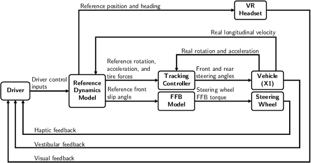 Figure 3 for High Speed Emulation in a Vehicle-in-the-Loop Driving Simulator