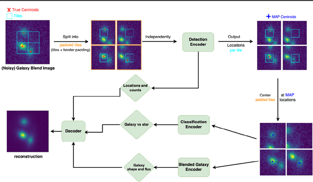 Figure 1 for Scalable Bayesian Inference for Detection and Deblending in Astronomical Images