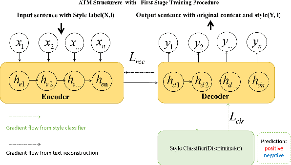 Figure 3 for Low Resource Style Transfer via Domain Adaptive Meta Learning