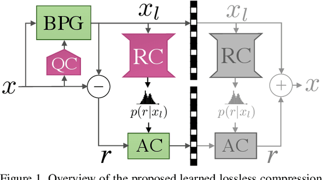 Figure 1 for Learning Better Lossless Compression Using Lossy Compression
