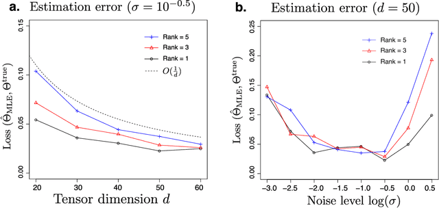 Figure 2 for Learning from Binary Multiway Data: Probabilistic Tensor Decomposition and its Statistical Optimality