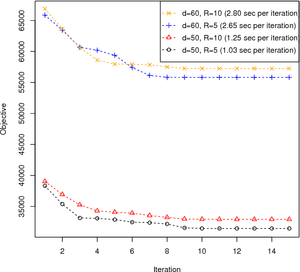 Figure 4 for Learning from Binary Multiway Data: Probabilistic Tensor Decomposition and its Statistical Optimality