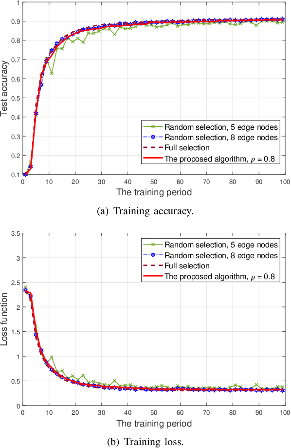 Figure 4 for Semi-asynchronous Hierarchical Federated Learning for Cooperative Intelligent Transportation Systems