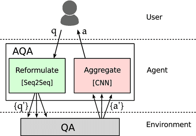 Figure 1 for Ask the Right Questions: Active Question Reformulation with Reinforcement Learning