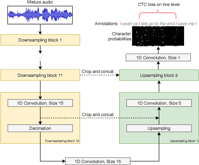 Figure 1 for End-to-end Lyrics Alignment for Polyphonic Music Using an Audio-to-Character Recognition Model