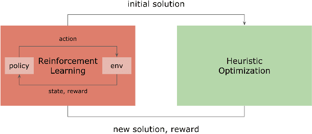 Figure 1 for Reinforcement Learning Driven Heuristic Optimization