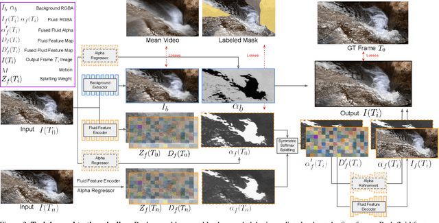 Figure 4 for Simulating Fluids in Real-World Still Images