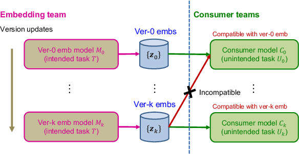 Figure 1 for Learning Backward Compatible Embeddings
