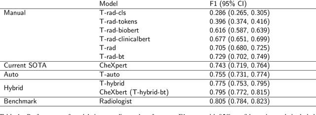 Figure 2 for CheXbert: Combining Automatic Labelers and Expert Annotations for Accurate Radiology Report Labeling Using BERT