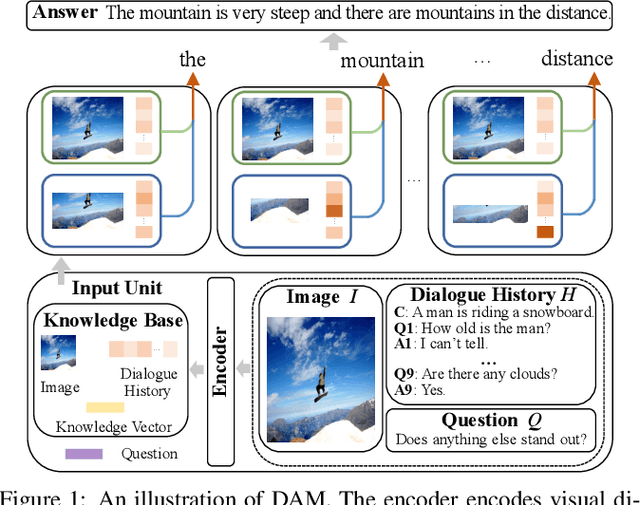 Figure 1 for DAM: Deliberation, Abandon and Memory Networks for Generating Detailed and Non-repetitive Responses in Visual Dialogue