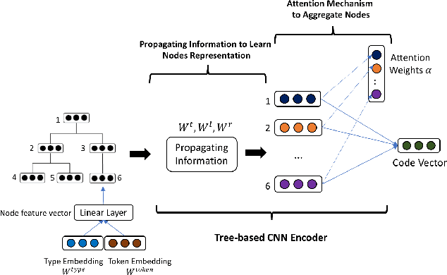 Figure 4 for InferCode: Self-Supervised Learning of Code Representations by Predicting Subtrees