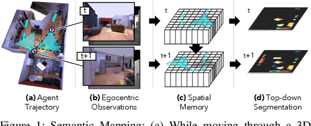 Figure 1 for Semantic MapNet: Building Allocentric SemanticMaps and Representations from Egocentric Views