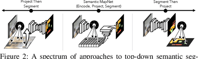 Figure 3 for Semantic MapNet: Building Allocentric SemanticMaps and Representations from Egocentric Views