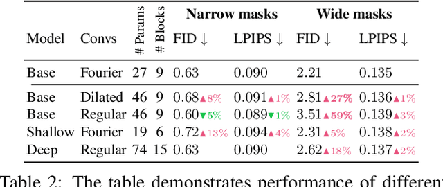 Figure 3 for Resolution-robust Large Mask Inpainting with Fourier Convolutions
