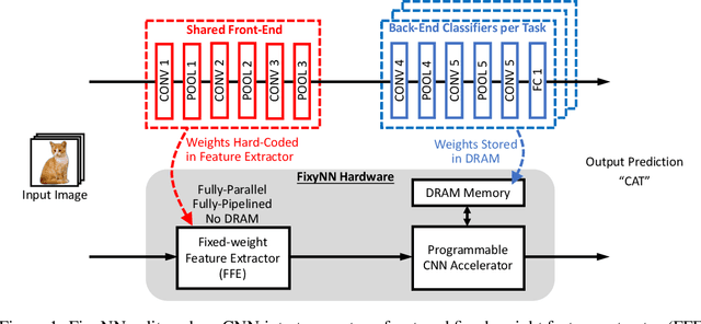 Figure 1 for Energy Efficient Hardware for On-Device CNN Inference via Transfer Learning