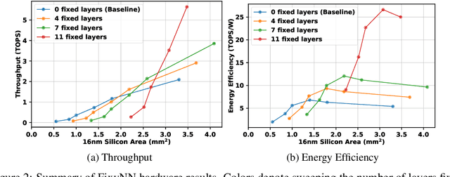 Figure 3 for Energy Efficient Hardware for On-Device CNN Inference via Transfer Learning