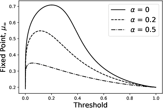 Figure 3 for Dynamic Modeling and Equilibria in Fair Decision Making