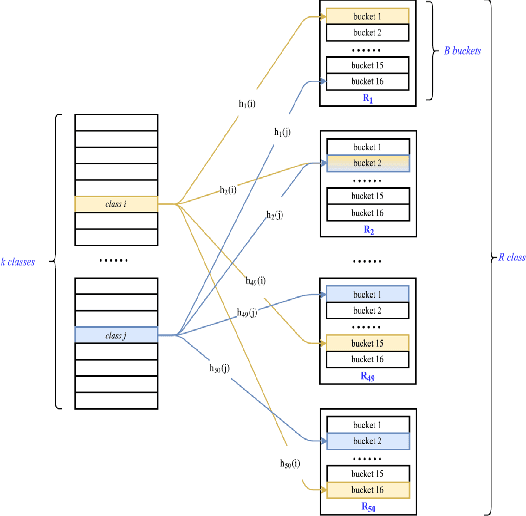 Figure 1 for Extreme Classification in Log Memory using Count-Min Sketch: A Case Study of Amazon Search with 50M Products