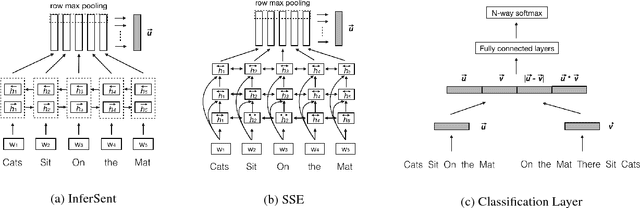 Figure 2 for Neural Network Models for Paraphrase Identification, Semantic Textual Similarity, Natural Language Inference, and Question Answering