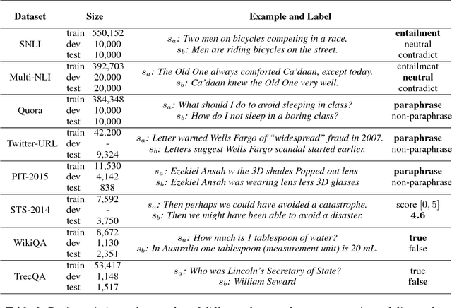 Figure 4 for Neural Network Models for Paraphrase Identification, Semantic Textual Similarity, Natural Language Inference, and Question Answering