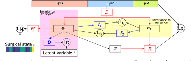 Figure 3 for Learning Invariant Representation of Tasks for Robust Surgical State Estimation