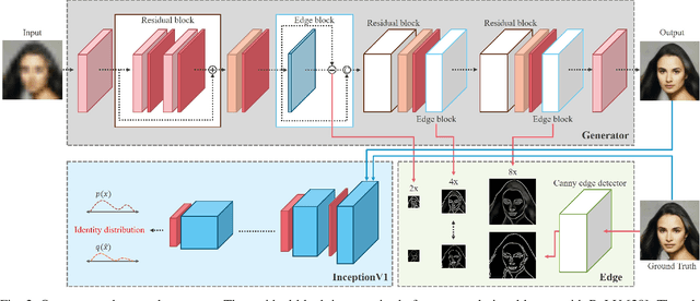 Figure 2 for Edge and Identity Preserving Network for Face Super-Resolution