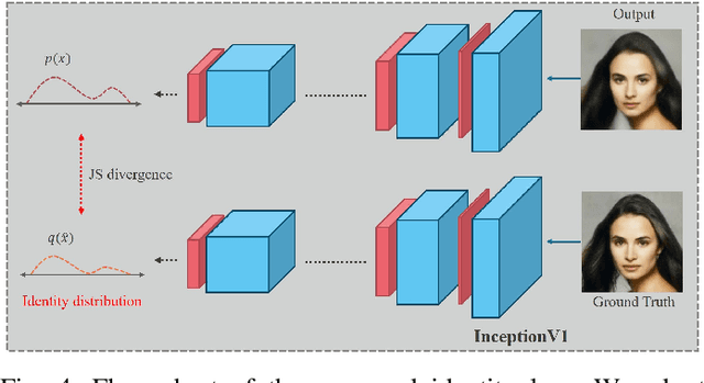 Figure 4 for Edge and Identity Preserving Network for Face Super-Resolution