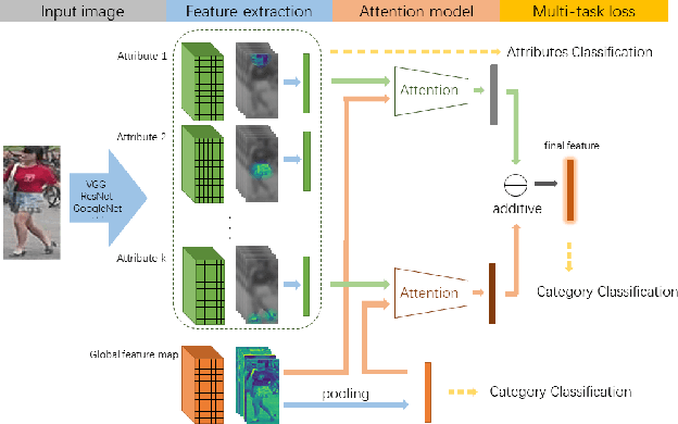 Figure 1 for Attribute-Aware Attention Model for Fine-grained Representation Learning