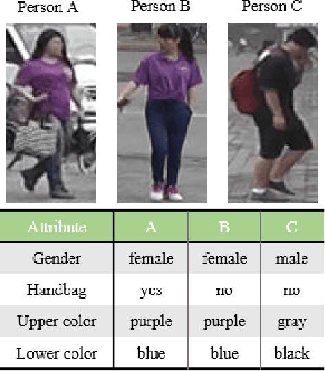 Figure 3 for Attribute-Aware Attention Model for Fine-grained Representation Learning
